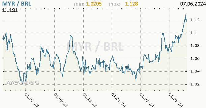 Vvoj kurzu MYR/BRL - graf