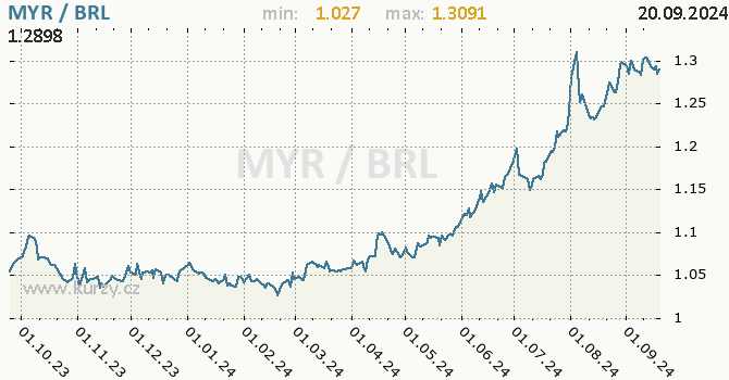 Vvoj kurzu MYR/BRL - graf