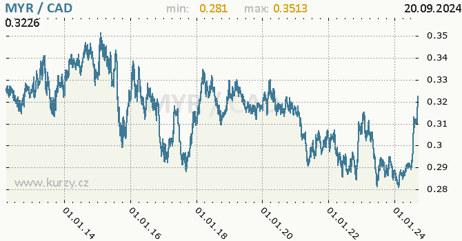 Vvoj kurzu MYR/CAD - graf