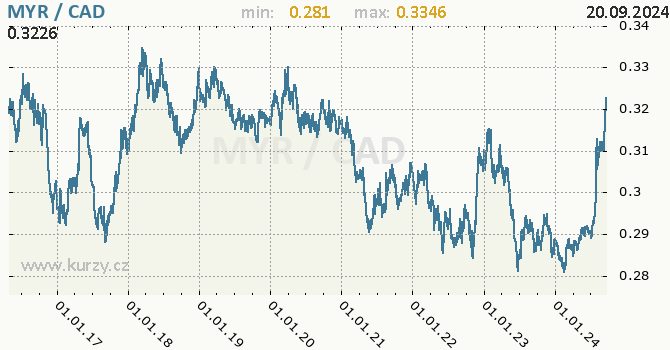 Vvoj kurzu MYR/CAD - graf