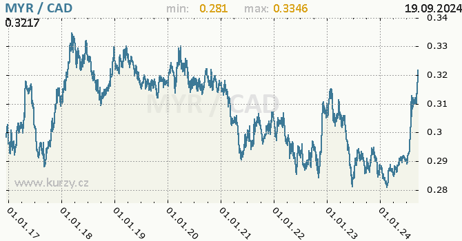 Vvoj kurzu MYR/CAD - graf