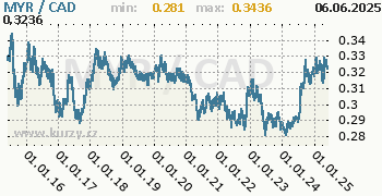 Graf MYR / CAD denní hodnoty, 10 let, formát 350 x 180 (px) PNG