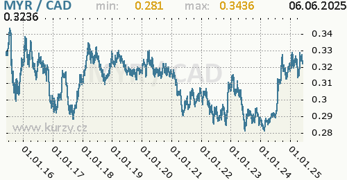 Graf MYR / CAD denní hodnoty, 10 let, formát 500 x 260 (px) PNG