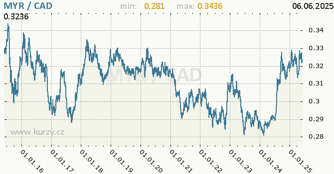 Graf MYR / CAD denní hodnoty, 10 let, formát 670 x 350 (px) PNG