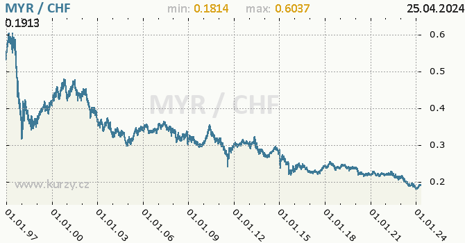 Vvoj kurzu MYR/CHF - graf