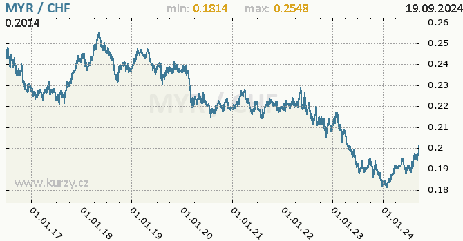 Vvoj kurzu MYR/CHF - graf