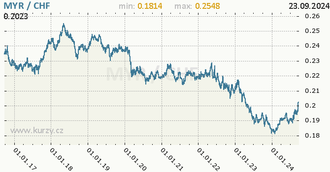 Vvoj kurzu MYR/CHF - graf