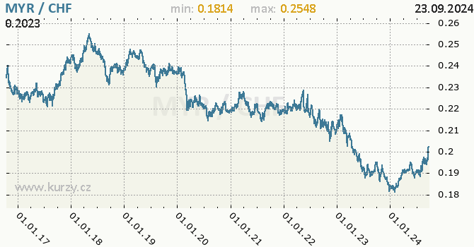 Vvoj kurzu MYR/CHF - graf