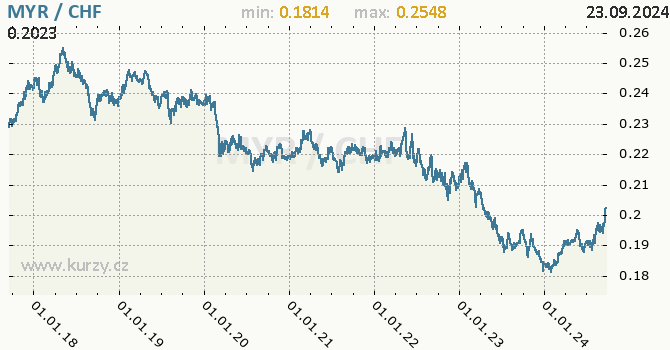 Vvoj kurzu MYR/CHF - graf