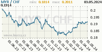 Graf MYR / CHF denní hodnoty, 1 rok