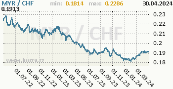 Graf MYR / CHF denní hodnoty, 2 roky