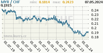 Graf MYR / CHF denní hodnoty, 5 let, formát 350 x 180 (px) PNG