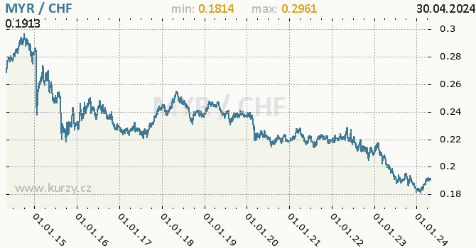 Graf MYR / CHF denní hodnoty, 10 let, formát 670 x 350 (px) PNG