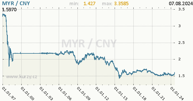 Vvoj kurzu MYR/CNY - graf