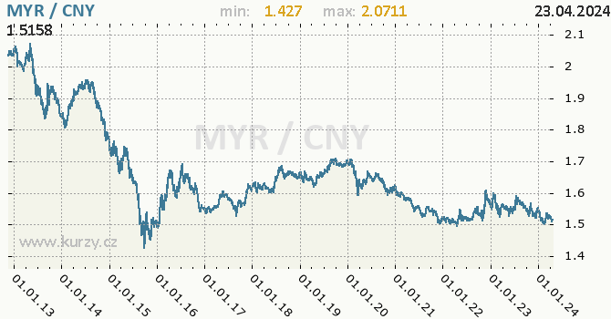 Vvoj kurzu MYR/CNY - graf