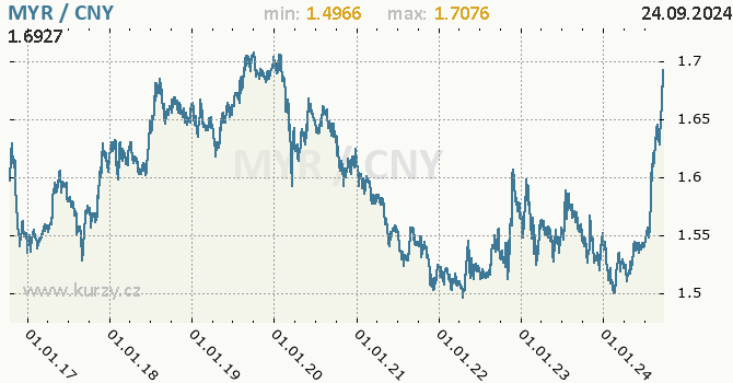Vvoj kurzu MYR/CNY - graf
