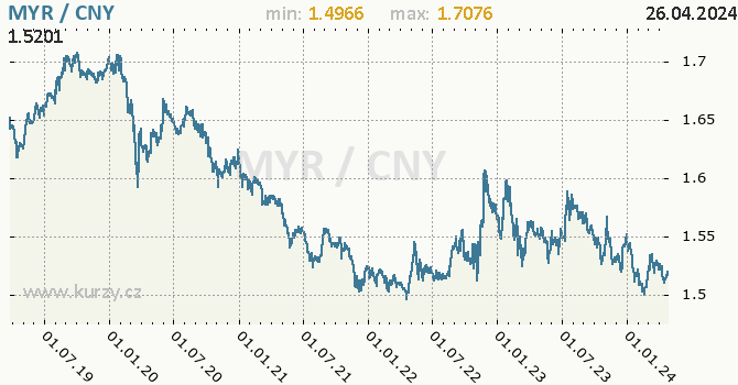 Vvoj kurzu MYR/CNY - graf