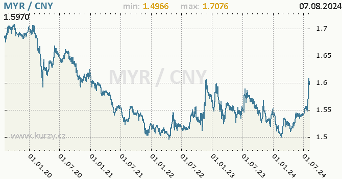 Vvoj kurzu MYR/CNY - graf