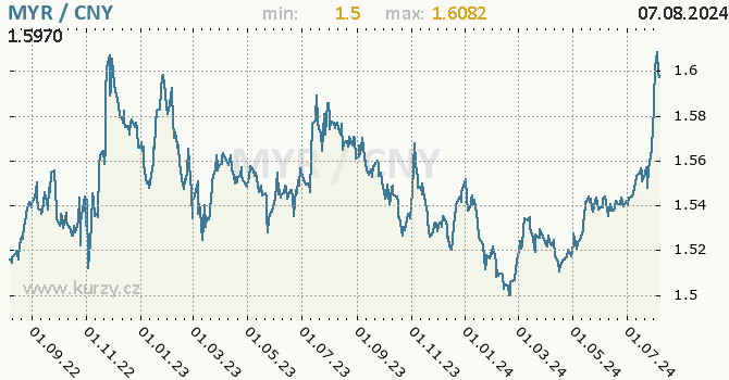Vvoj kurzu MYR/CNY - graf
