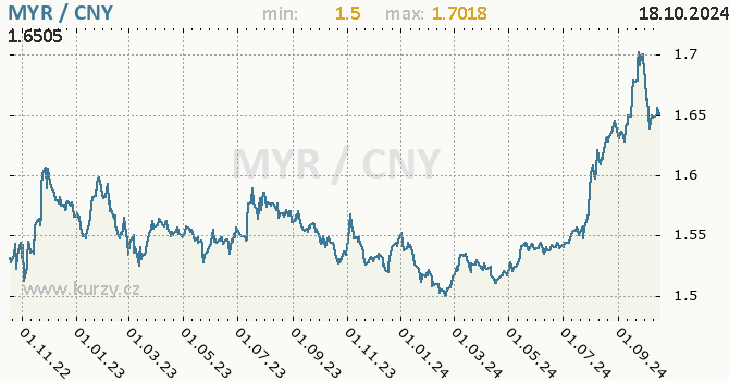 Vvoj kurzu MYR/CNY - graf