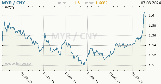 Vvoj kurzu MYR/CNY - graf