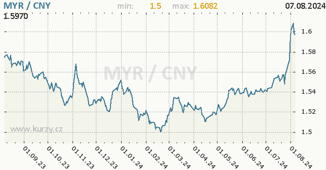 Vvoj kurzu MYR/CNY - graf