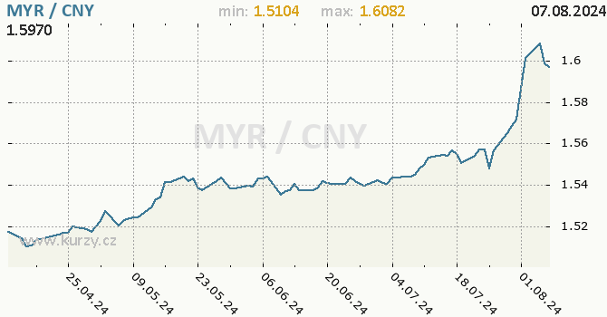 Vvoj kurzu MYR/CNY - graf