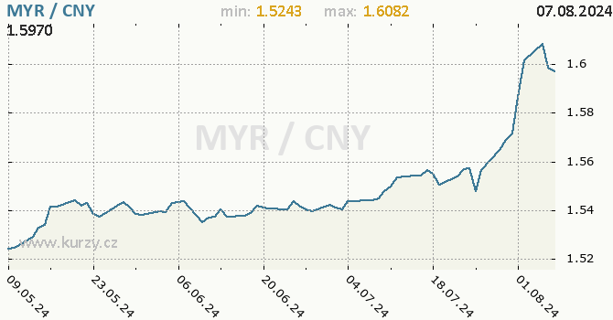 Vvoj kurzu MYR/CNY - graf