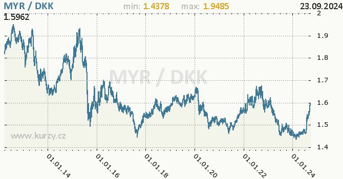 Vvoj kurzu MYR/DKK - graf