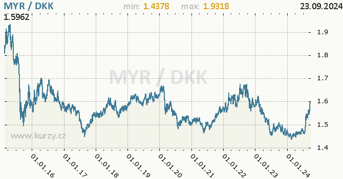 Vvoj kurzu MYR/DKK - graf