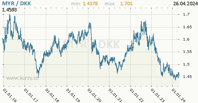 Vvoj kurzu MYR/DKK - graf