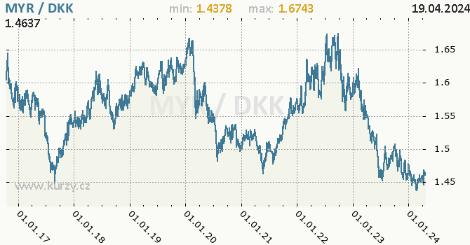 Vvoj kurzu MYR/DKK - graf