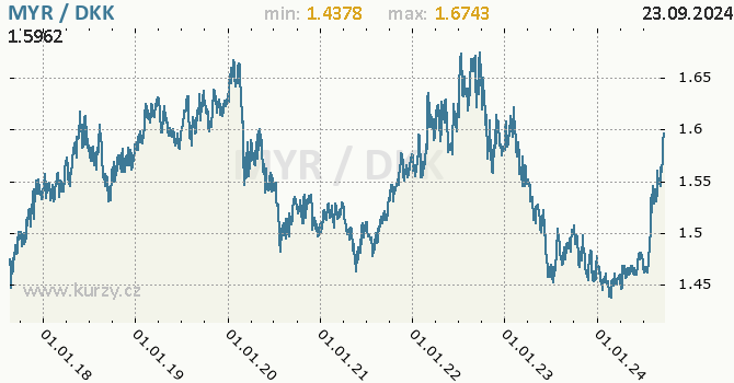 Vvoj kurzu MYR/DKK - graf