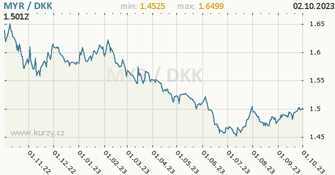 Vývoj kurzu MYR/DKK - graf