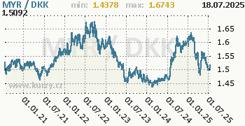 Graf MYR / DKK denní hodnoty, 5 let, formát 350 x 180 (px) PNG
