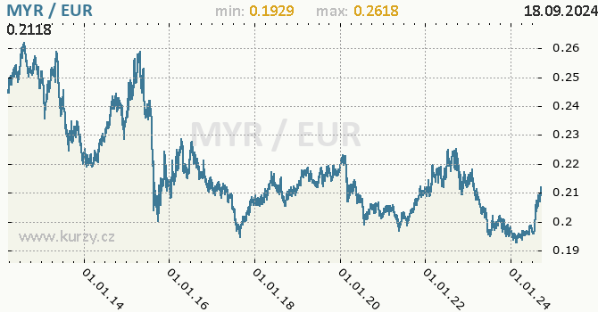 Vvoj kurzu MYR/EUR - graf