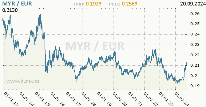 Vvoj kurzu MYR/EUR - graf