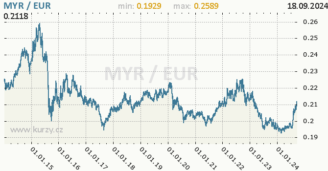 Vvoj kurzu MYR/EUR - graf