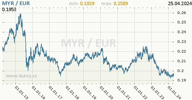 Vvoj kurzu MYR/EUR - graf