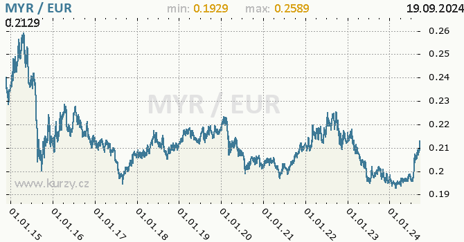 Vvoj kurzu MYR/EUR - graf