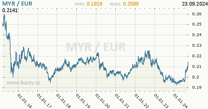 Vvoj kurzu MYR/EUR - graf