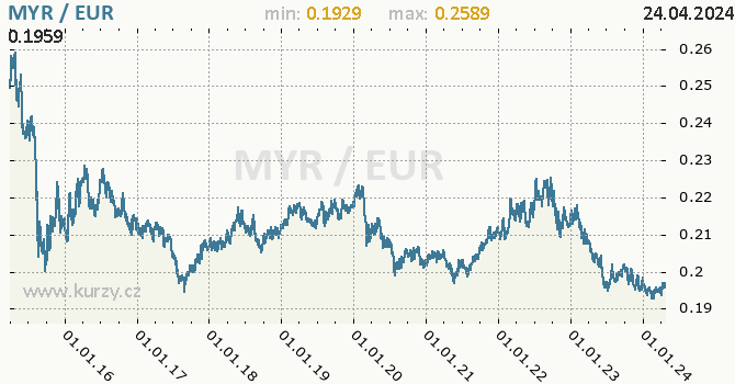 Vvoj kurzu MYR/EUR - graf