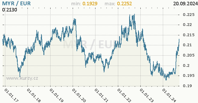 Vvoj kurzu MYR/EUR - graf
