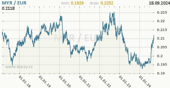 Vvoj kurzu MYR/EUR - graf