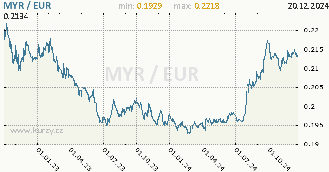 Vvoj kurzu MYR/EUR - graf