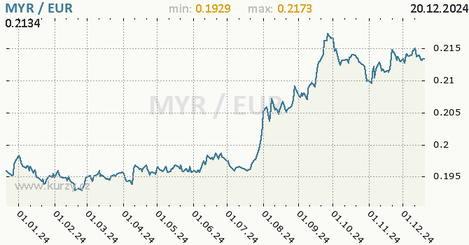 Vvoj kurzu MYR/EUR - graf