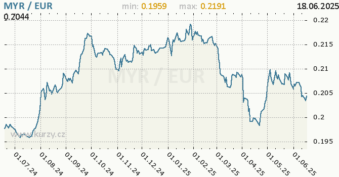 Vvoj kurzu MYR/EUR - graf