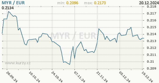 Vvoj kurzu MYR/EUR - graf