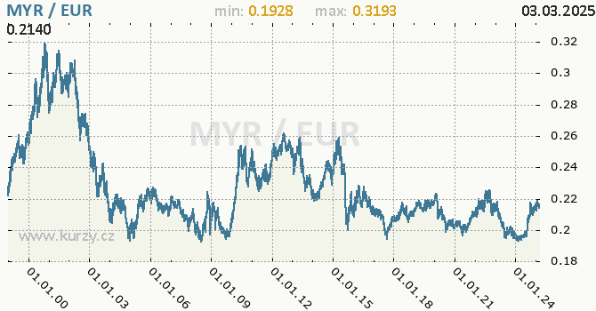 Graf výmenného kurzu MYR/EUR