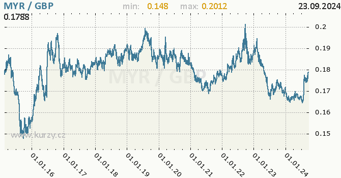 Vvoj kurzu MYR/GBP - graf